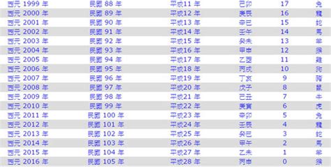 55年次屬|中西年歲對照表 農曆歲次 生肖 歲數